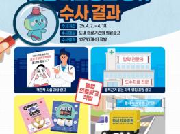“국내 최고, ○○대상”…경기도 특사경, 불법 의료광고 행위 13건 적발 기사 이미지