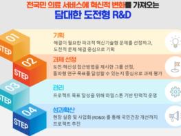 보건복지부, 한국형 ARPA-H 2025년 신규 프로젝트 공고 기사 이미지