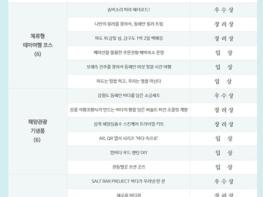 강원관광재단 2025년 강원 해양 관광 콘텐츠 공모전, 총 101건 접수 기사 이미지