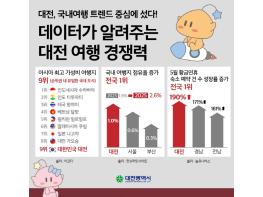 대전시 아시아 최고 여행지 우뚝…국내 유일 순위 진입 기사 이미지