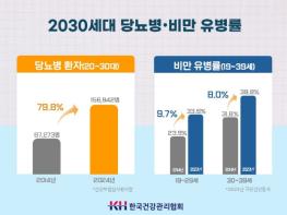 2030세대 젊은 당뇨 증가, 정기적 혈당 체크 등 능동적 관리 필요 기사 이미지