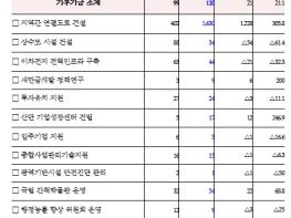 2026년도 새만금개발청 예산 2,148억원 확정 기사 이미지