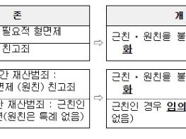 법무부, 친족상도례 규정을 정비하는 ｢형법｣ 개정안 국회 본회의 통과 기사 이미지