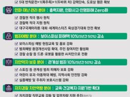대구자치경찰위원회, 2026년 시민과 함께 만드는‘일상안전 5대 치안정책’ 본격 추진 기사 이미지