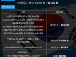 계룡시, 참전·보훈명예수당 확대로 나라사랑 보답 기사 이미지