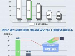 연천군, 경기 생활쏙(SOC) 환원사업 오디션 공모 설문·투표서 도민 공감 확인 기사 이미지