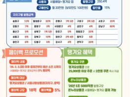 서울시, 설맞이 '서울사랑상품권' 3,073억 원 발행… 최대 15% 할인 판매 기사 이미지