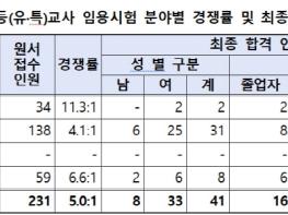 2026학년도 대전광역시 공립 초등(유·특)교사 임용시험 최종합격자 발표 기사 이미지