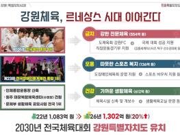 강원체육 르네상스 시대 이어간다…“1,300억 원 투자 전문·장애인·생활 체육 중점 추진” 기사 이미지