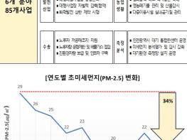 인천시 ‘미세먼지 걱정없는 도시’에 한발 더 가까이 기사 이미지