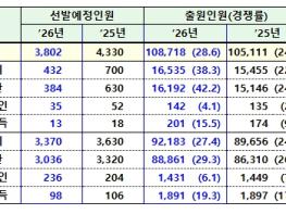인사혁신처, 국가공무원 9급 공채 경쟁률 28.6대 1 기사 이미지