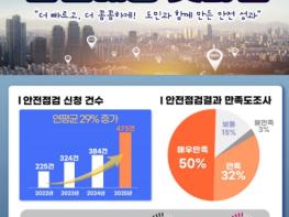 경기도, ‘안전예방 핫라인’ 통해 473건 무료 안전점검. 전년 대비 23% 증가 기사 이미지