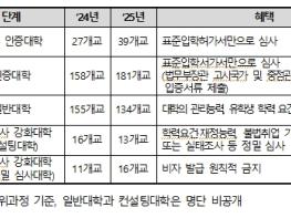 교육부, '교육국제화역량 인증대학 및 유학생 유치‧관리 실태조사' 결과 발표 기사 이미지