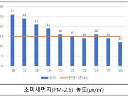 창원특례시, 초미세먼지 환경기준 달성으로 대기질 맑음! 기사 이미지