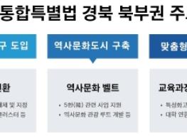 통합특별법, 경북 북부권‘북부 전략산업거점’으로 대개조 기사 이미지
