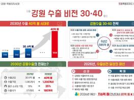 강원특별자치도, 2030년까지 수출 40억 달러 시대 연다… 4대 전략 중점 추진 기사 이미지