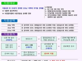 고성군, 노후 옥내급수관 개량공사비 지원사업 시행 기사 이미지