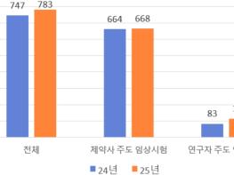 식약처, 2025년 임상시험 승인 783건, 전년 대비 4.8% 증가 기사 이미지
