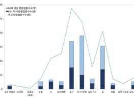 질병관리청, 2025-2026절기 겨울철 한랭질환자 364명 전년대비 1.09배 사망자는 1.75배 발생 기사 이미지