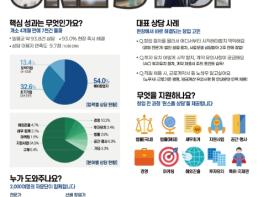 중소벤처기업부, 창업자 상담 7천건 돌파, 스타트업 원스톱 지원센터 온라인 개소 기사 이미지