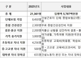 노·사·정 역대 최초 합의, 건설일용직 퇴직공제부금 8,700원으로 인상 기사 이미지