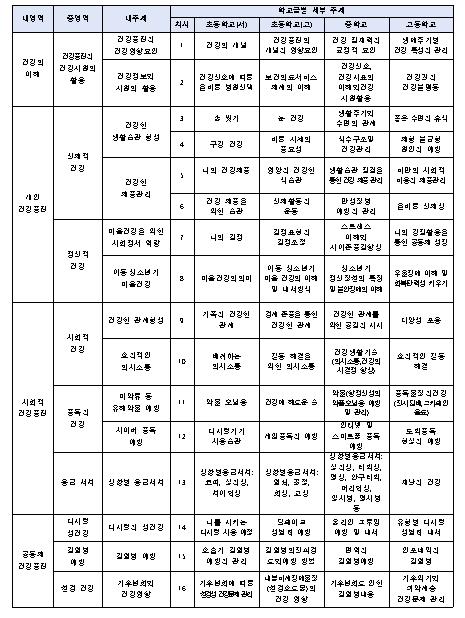 초·중·고등학교의 건강증진 교육 지원을 위한 교사용 지도서 개발·배포  