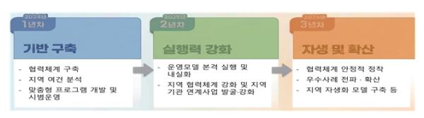 교육부, 지역 기반형 유보혁신, 3년의 결실을 넘어 지역 안착으로