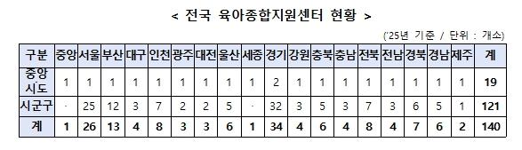 교육부, 전국 육아종합지원센터 운영 사례 공유 및 사업 운영 협의회 개최 