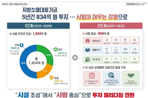 강원특별자치도, 지방소멸대응기금 투자 패러다임 전환… “인프라에서 사람으로”최대 1,600억 원 투자 기사 이미지