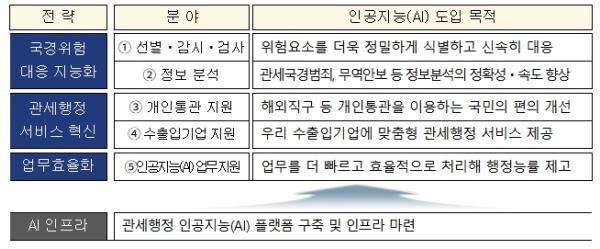 관세청, 인공지능 전환(AX) 전략 수립 본격 착수
