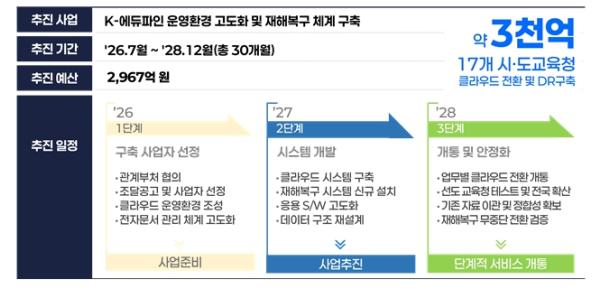 교육부, 케이(K)-에듀파인 3세대 사업 본격 추진, 차세대 시스템 전환