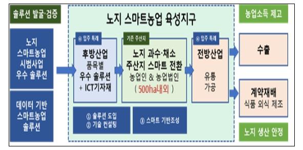 농림축산식품부, 스마트 농업, 노지에서 가능성을 확인하다!