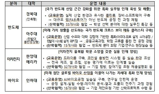교육부, 첨단산업 특성화대학 성과교류회에서 우수 성과를 공유합니다
