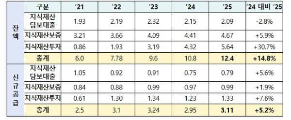지식재산처, 지식재산 금융 12조원 돌파! 생산적 금융 확대에 박차
