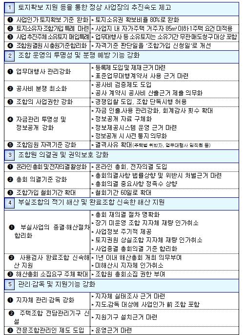국토교통부, 지역주택조합 '희망고문' 멈춘다… '조합원 피해 예방 및 사업 정상화 방안 발표'