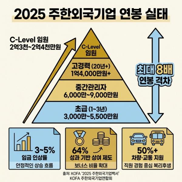주한외국계기업 연봉 최대 2억4천·최저 3천… 격차 8배 ...KOFA, ‘2025 주한외국기업백서’ 혁신판 발표 기사 이미지