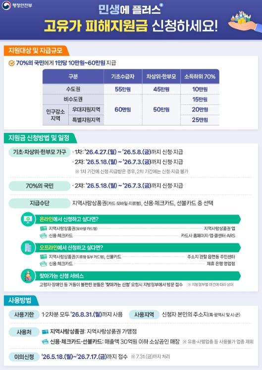부산 동래구, ‘고유가 피해지원금’ 지급  기사 이미지