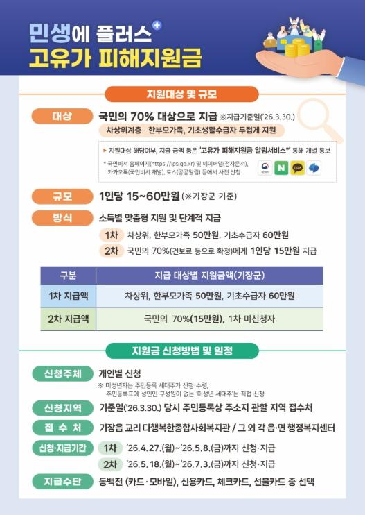 기장군, ‘고유가 피해지원금’4.27일부터 지급... 민생 경제 안정 총력 기사 이미지