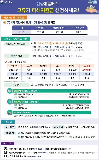 성동구, 생활 부담 덜어줄 '고유가 피해지원금' 27일부터 지급 시작 기사 이미지