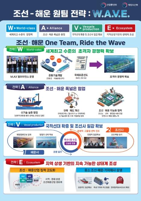 해양수산부, 차세대 파도 전략(W.A.V.E.)으로 대한민국 조선-해운 동맹 완성