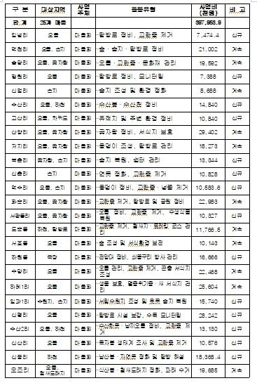 제주 생태계서비스지불제 참여 마을 3년 새 9→25개로 확대 기사 이미지