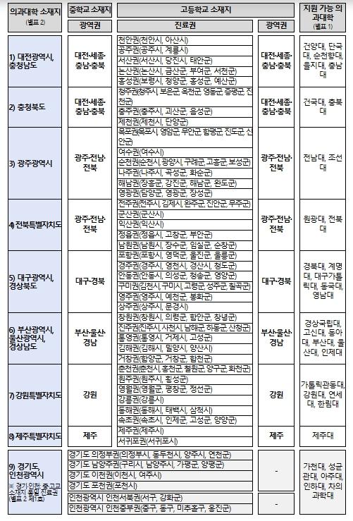 보건복지부, 2027학년도 대학·지역별 선발비율에 따른 지역의사선발전형 정원 확정