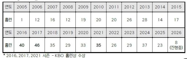 SSG 최정, KBO 최초 21시즌 연속 10홈런 ‘-2’