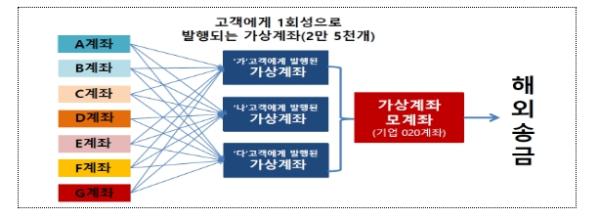 재정경제부, 불법 외환거래 대응반 중간 진행상황 점검
