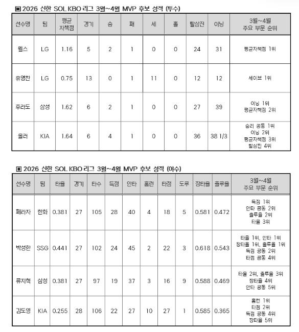 2026 신한 SOL KBO 리그 3~4월 월간 MVP 후보 발표