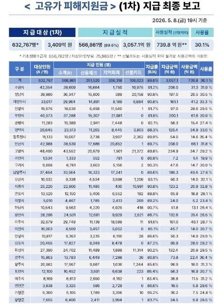 경기도, ‘고유가 피해지원금’ 1차 신청률 89.6% 18일부터 소득 하위 70% 대상 2차 접수 시작