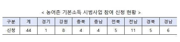 농림축산식품부, 농어촌 기본소득 시범사업 대상지역 추가 선정에 44개 군 몰려