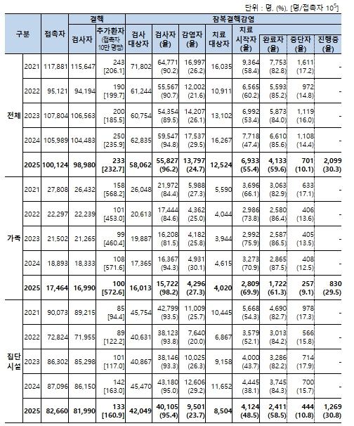 질병관리청, 2025년 결핵역학조사로 추가 결핵환자 233명 조기발견