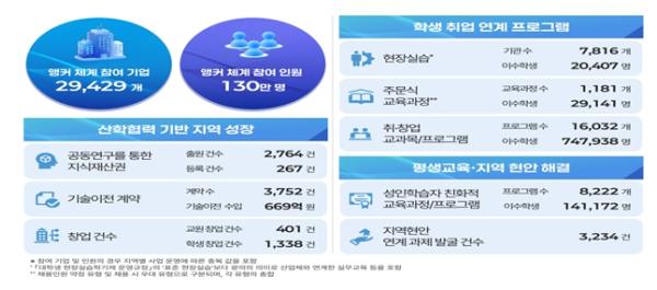 교육부, 지역성장 인재양성체계(앵커) 연차점검 계획 발표