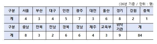 교육부, ‘거점형·연계형 돌봄기관’ 전문 지원단 84명, 전국 현장 맞춤 지원 추진